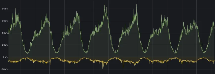 Statistical graph of our uplink to the Academic Network of the Federal State of Baden-Wuerttemberg (BelWü) showing daily peaks of around 9 gigabit per second our members living in the dormitories of Stuttgart download and upload.